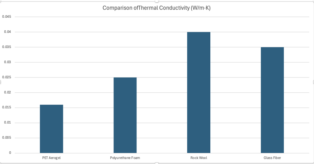 Comparison of Thermal Conductivity