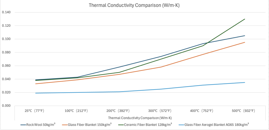 Thermal Conductivity Comparison