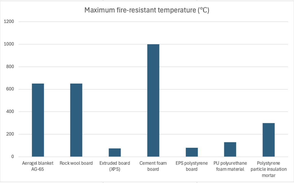 Maximum fire-resistant temperature (℃)