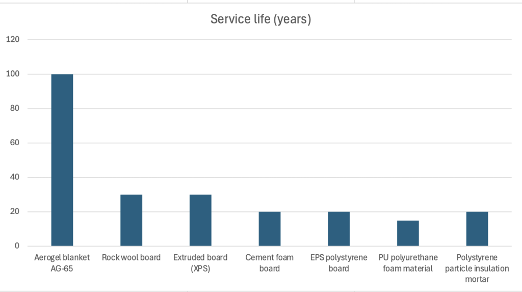 Service life (years)